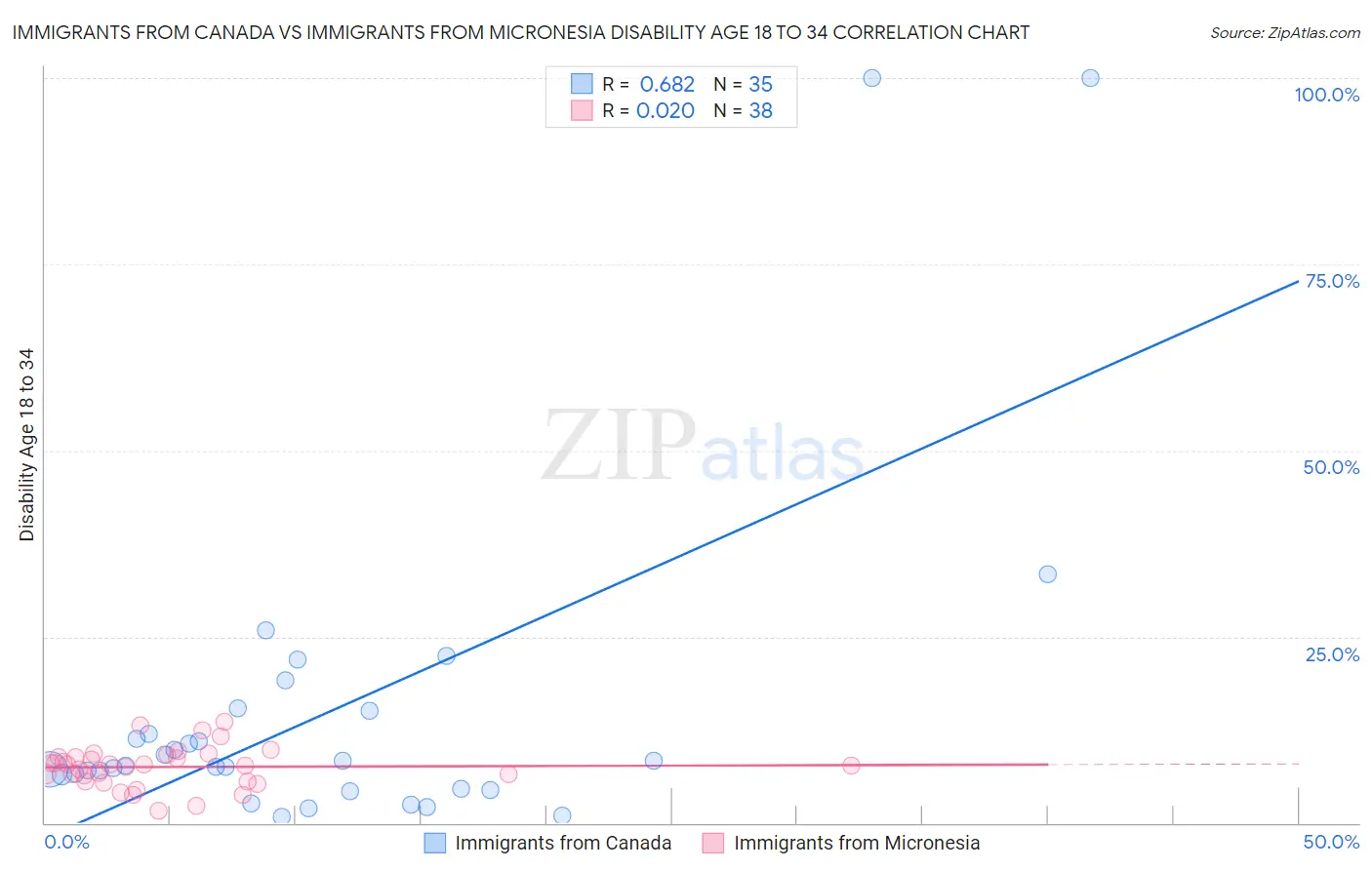 Immigrants from Canada vs Immigrants from Micronesia Disability Age 18 to 34