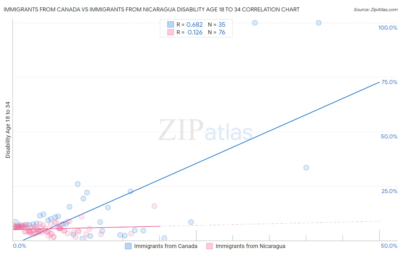 Immigrants from Canada vs Immigrants from Nicaragua Disability Age 18 to 34