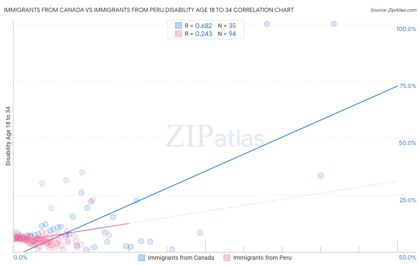 Immigrants from Canada vs Immigrants from Peru Disability Age 18 to 34