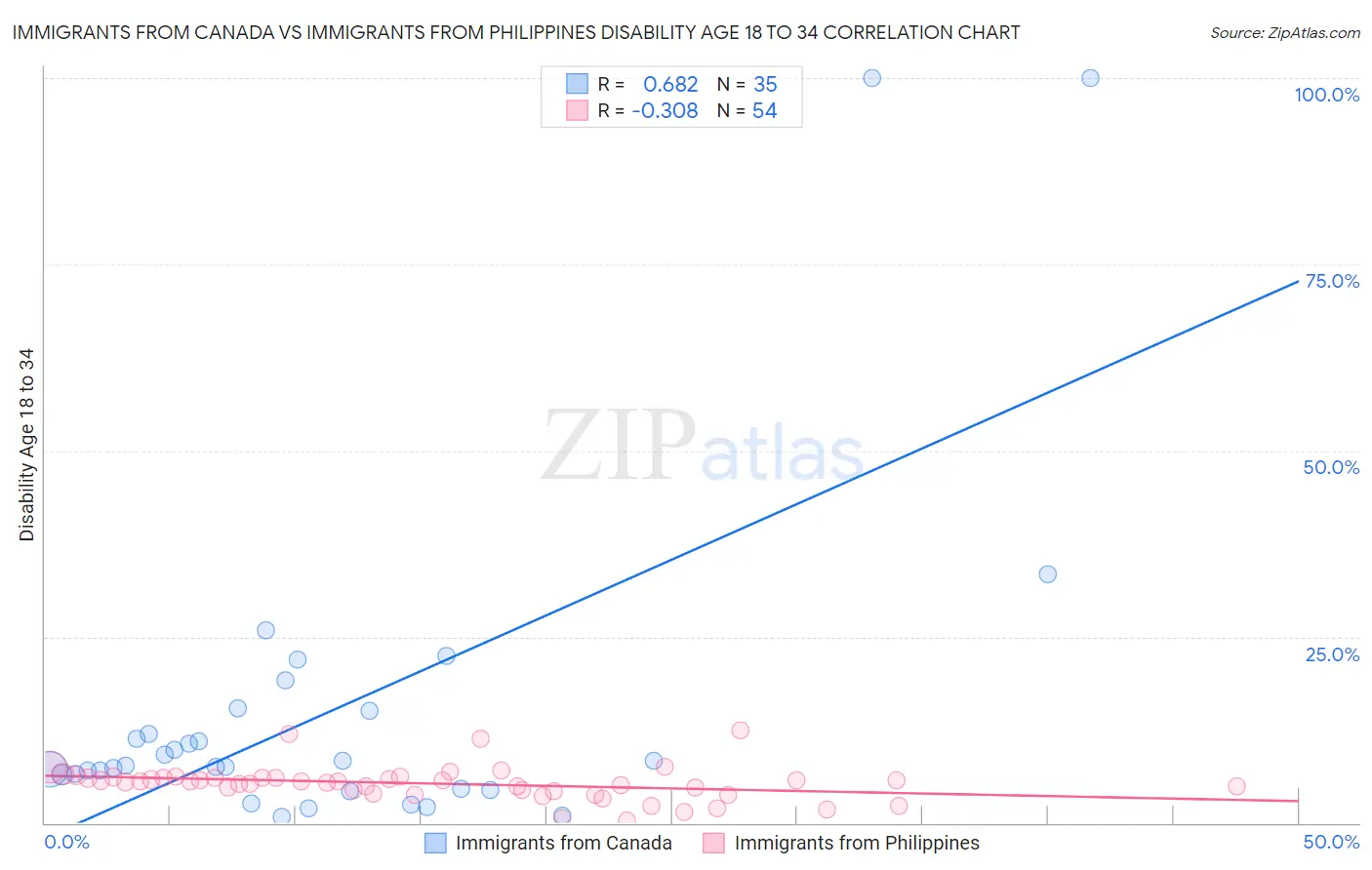 Immigrants from Canada vs Immigrants from Philippines Disability Age 18 to 34