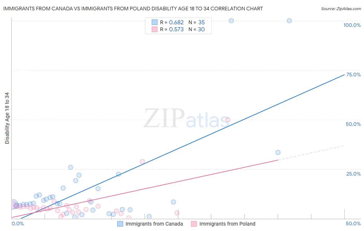 Immigrants from Canada vs Immigrants from Poland Disability Age 18 to 34