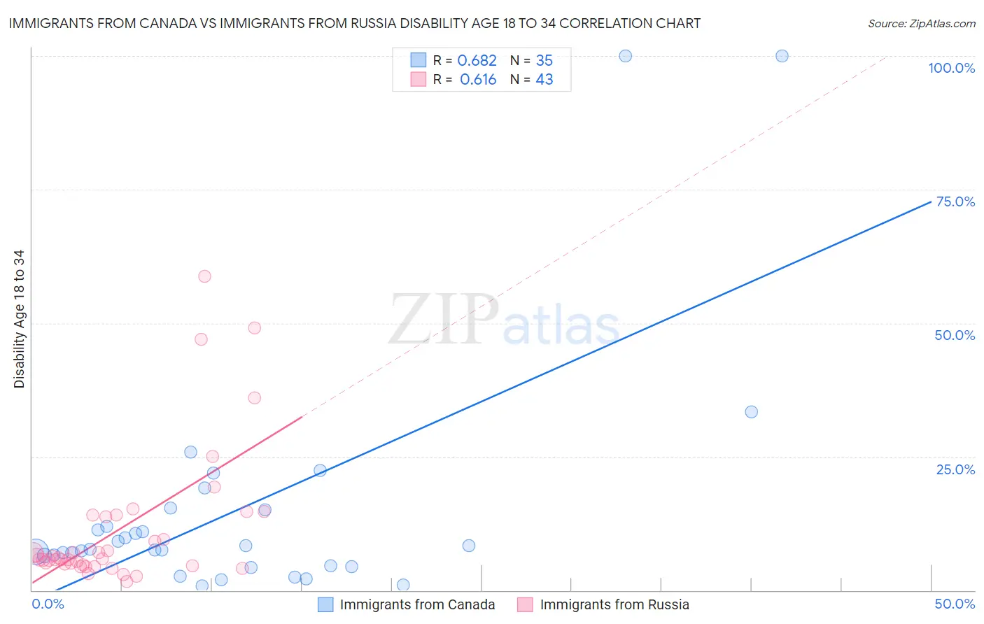 Immigrants from Canada vs Immigrants from Russia Disability Age 18 to 34