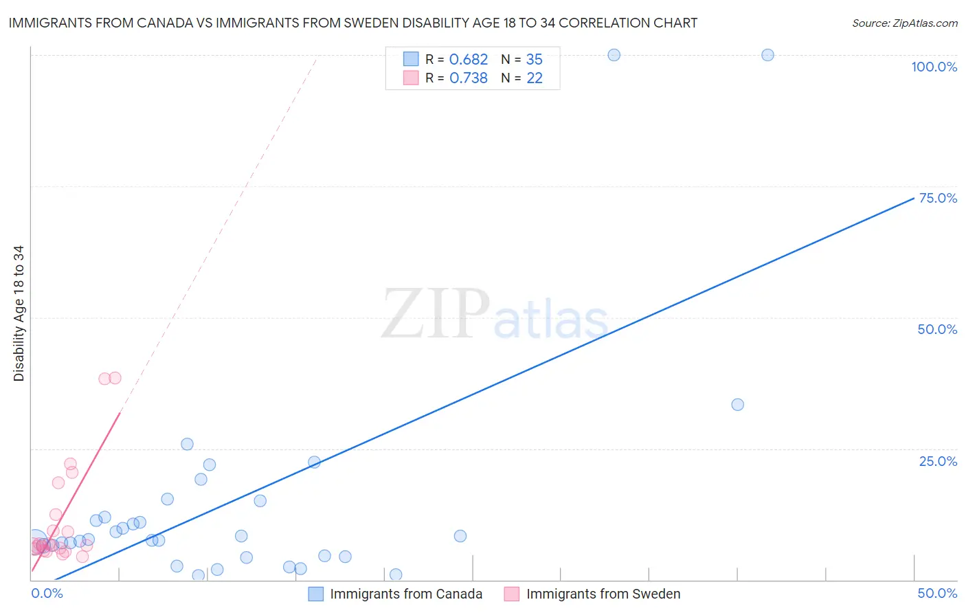 Immigrants from Canada vs Immigrants from Sweden Disability Age 18 to 34