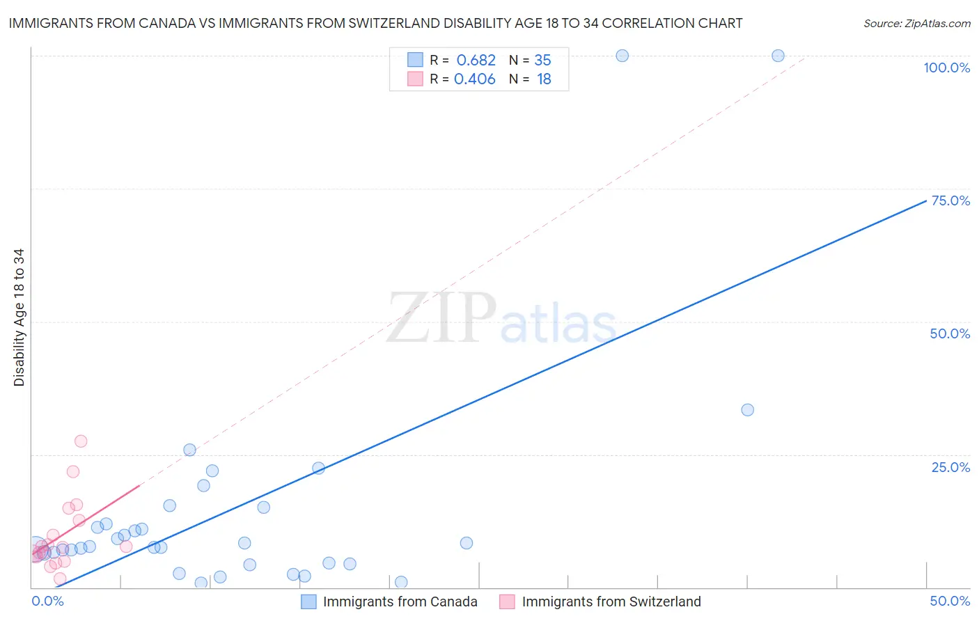 Immigrants from Canada vs Immigrants from Switzerland Disability Age 18 to 34