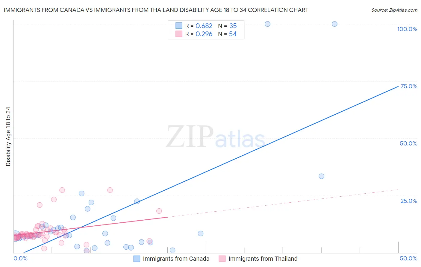 Immigrants from Canada vs Immigrants from Thailand Disability Age 18 to 34