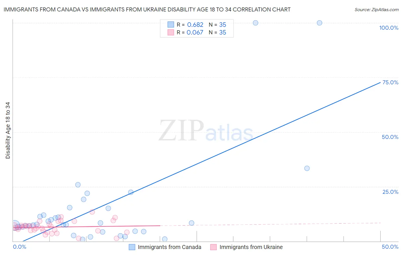 Immigrants from Canada vs Immigrants from Ukraine Disability Age 18 to 34