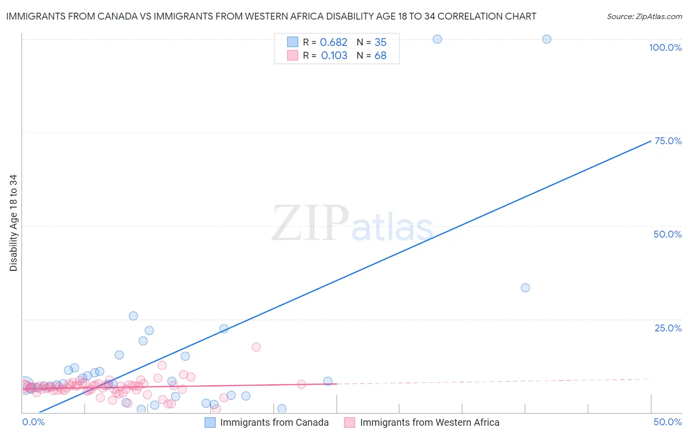 Immigrants from Canada vs Immigrants from Western Africa Disability Age 18 to 34