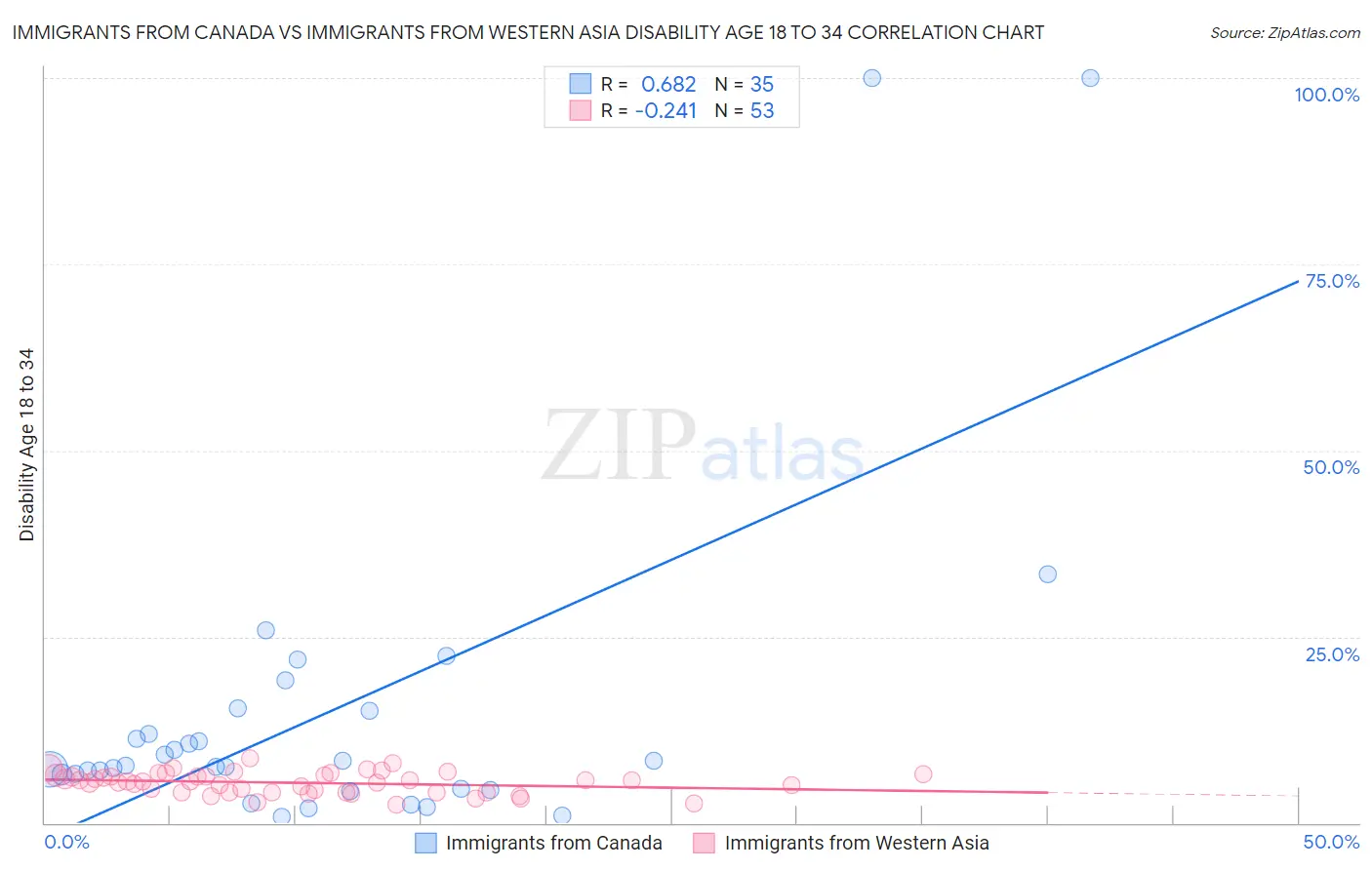 Immigrants from Canada vs Immigrants from Western Asia Disability Age 18 to 34