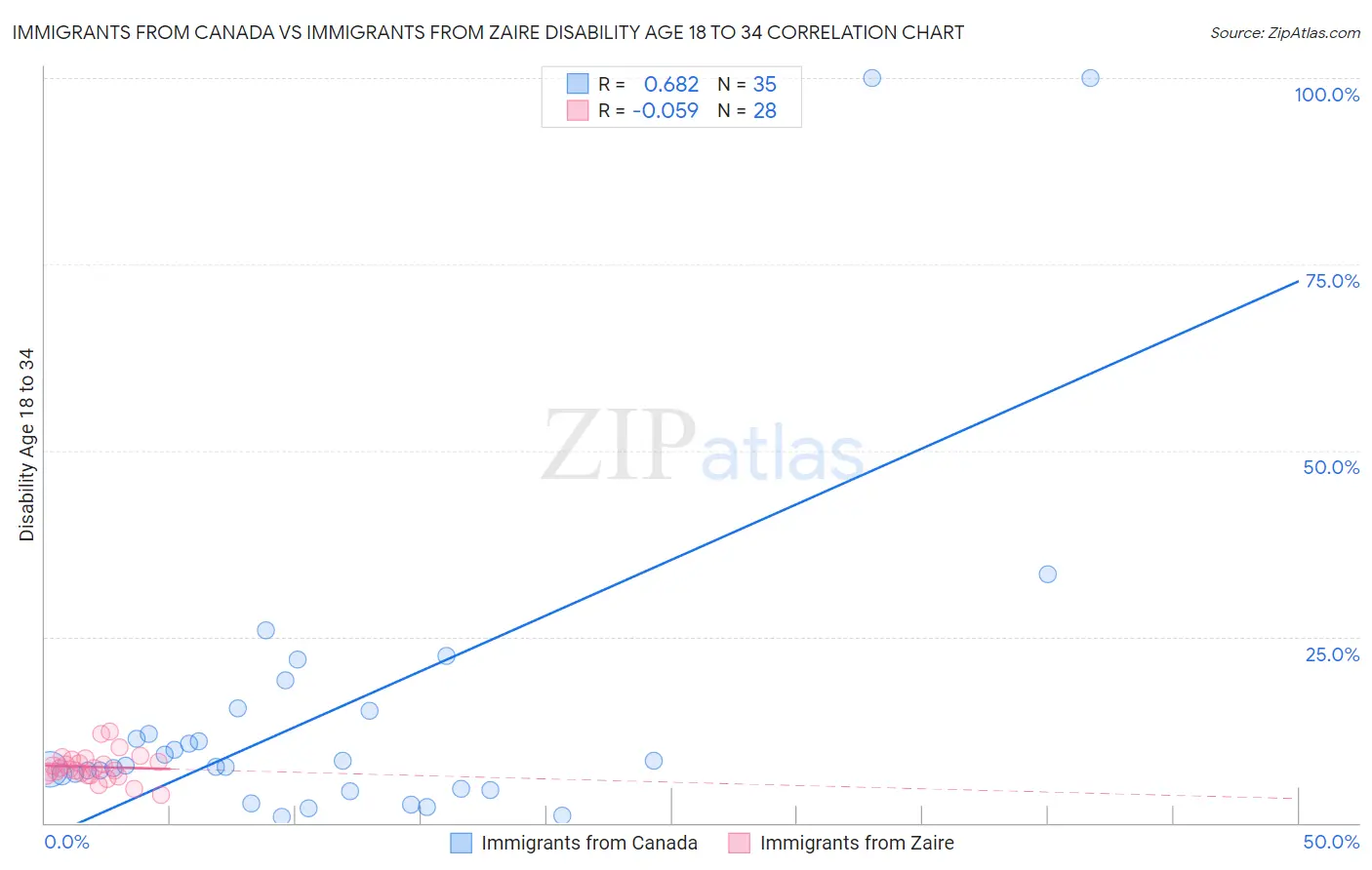 Immigrants from Canada vs Immigrants from Zaire Disability Age 18 to 34