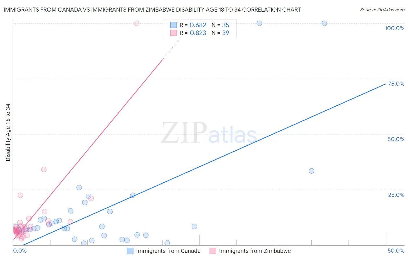 Immigrants from Canada vs Immigrants from Zimbabwe Disability Age 18 to 34