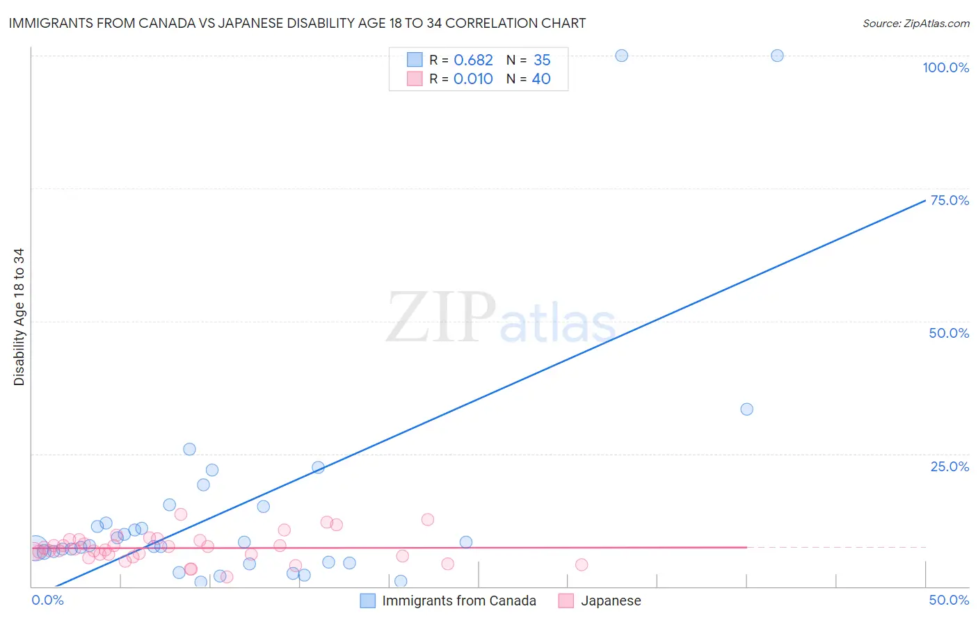 Immigrants from Canada vs Japanese Disability Age 18 to 34