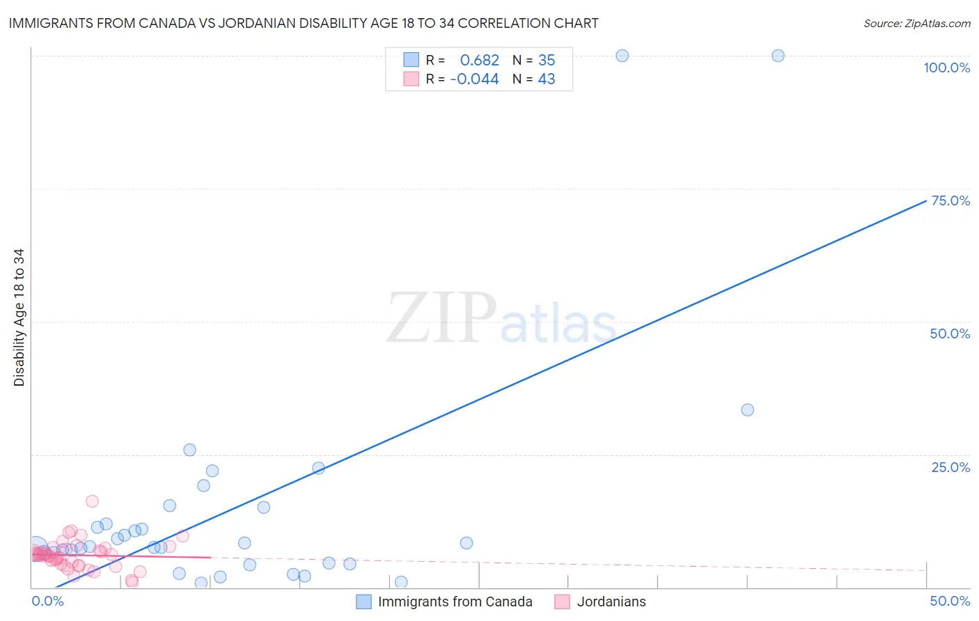 Immigrants from Canada vs Jordanian Disability Age 18 to 34