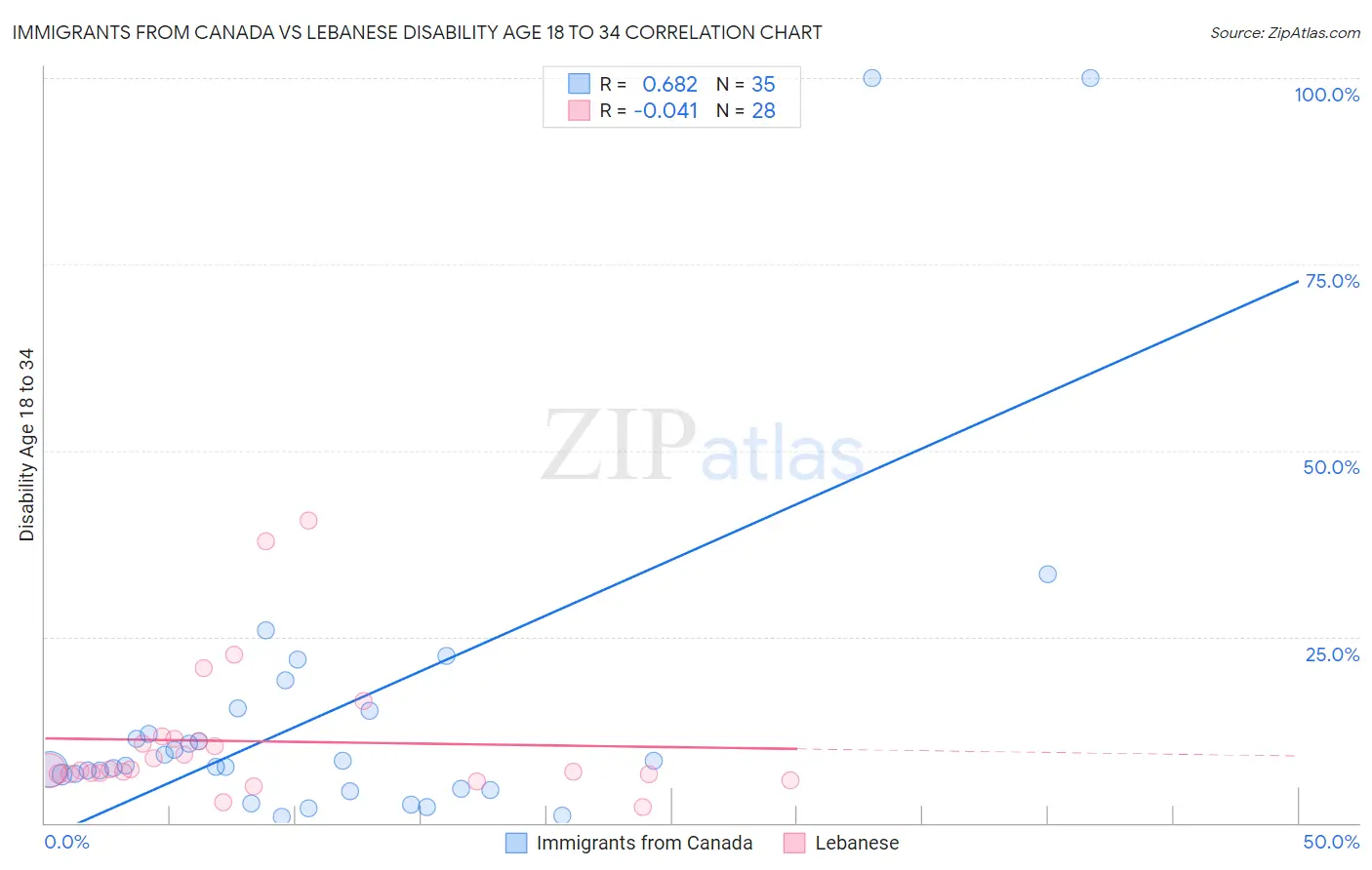 Immigrants from Canada vs Lebanese Disability Age 18 to 34