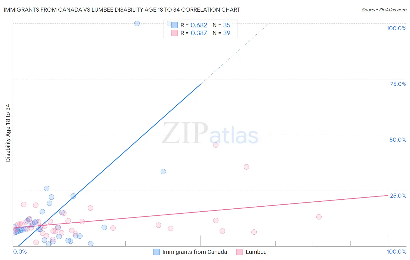 Immigrants from Canada vs Lumbee Disability Age 18 to 34