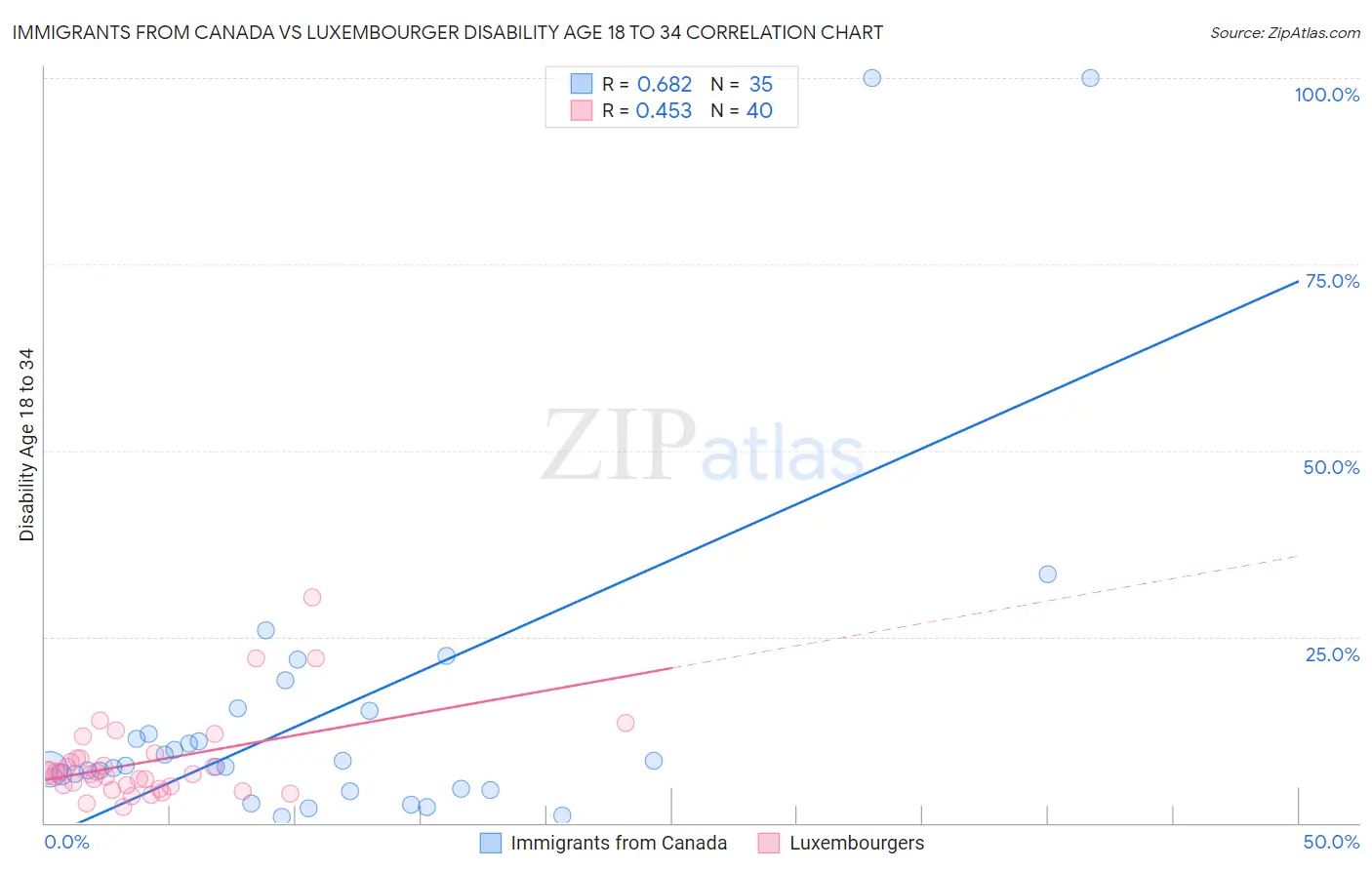 Immigrants from Canada vs Luxembourger Disability Age 18 to 34