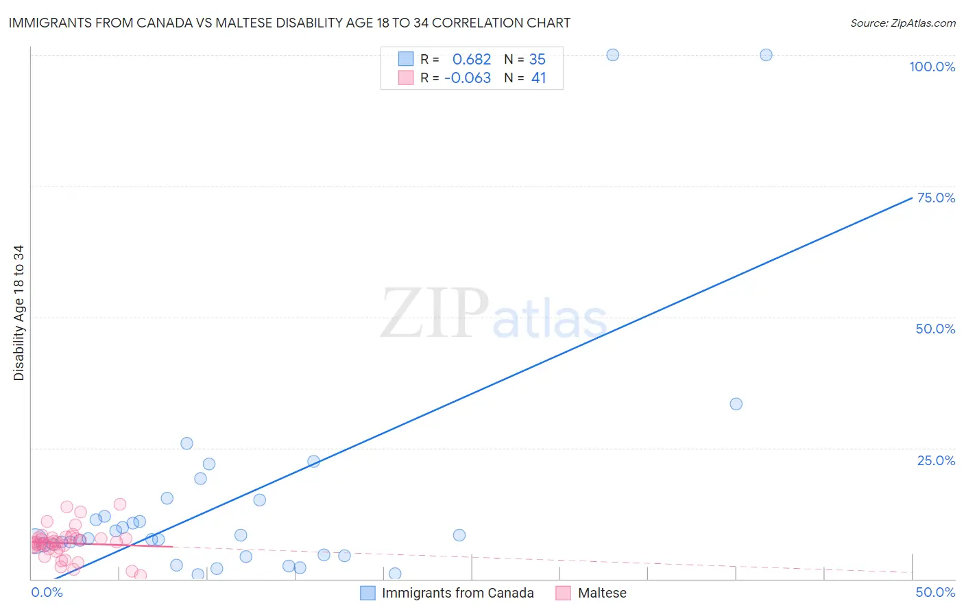 Immigrants from Canada vs Maltese Disability Age 18 to 34