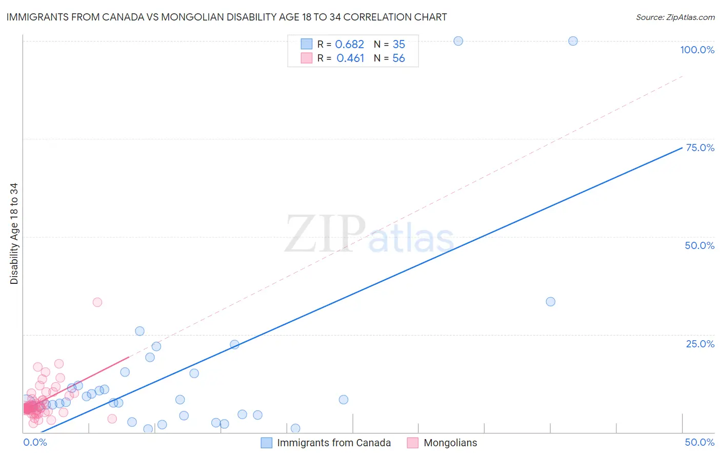 Immigrants from Canada vs Mongolian Disability Age 18 to 34