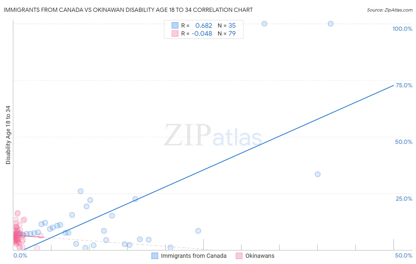 Immigrants from Canada vs Okinawan Disability Age 18 to 34