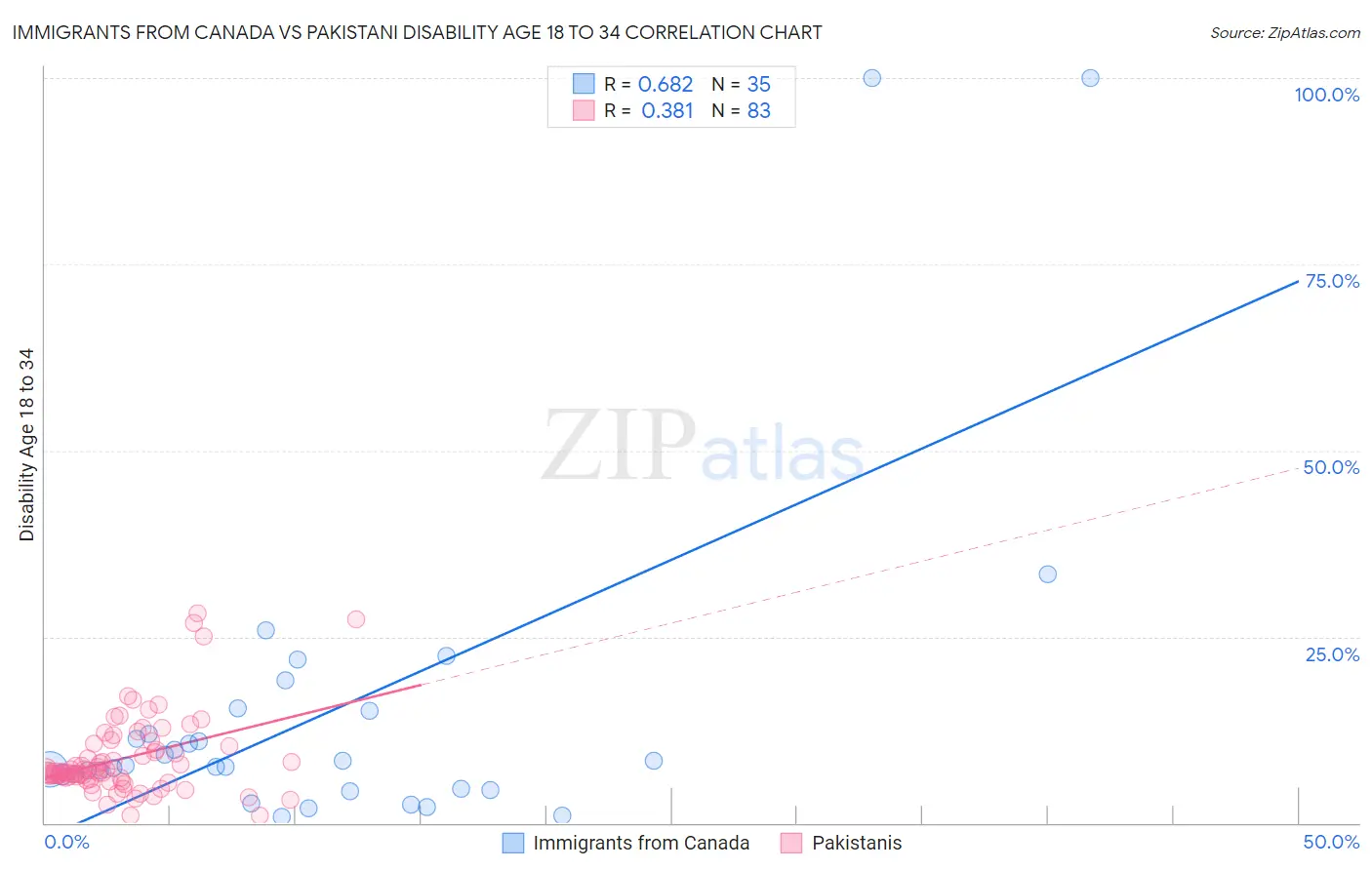 Immigrants from Canada vs Pakistani Disability Age 18 to 34
