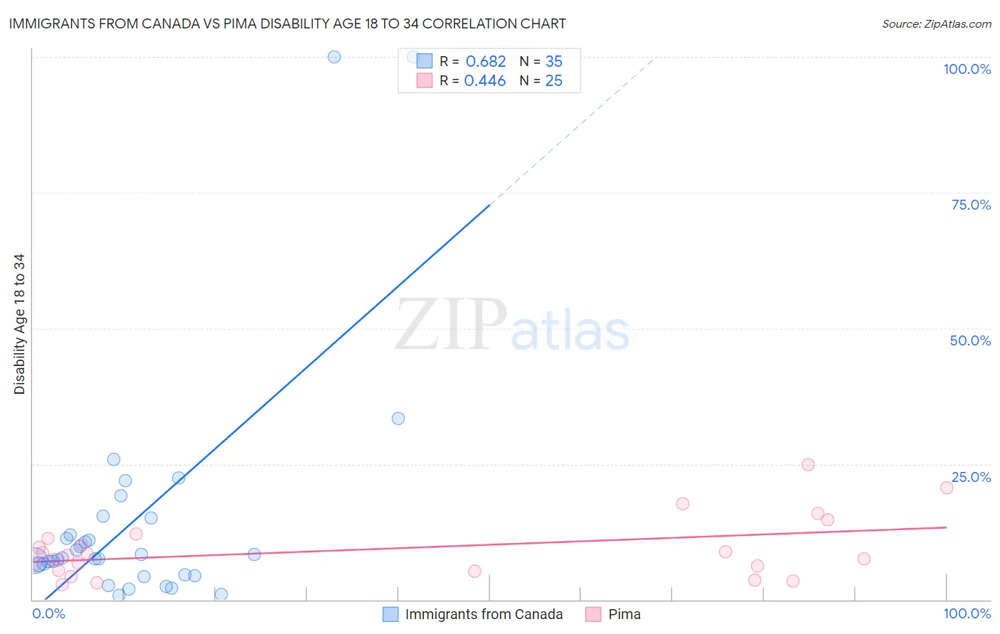 Immigrants from Canada vs Pima Disability Age 18 to 34