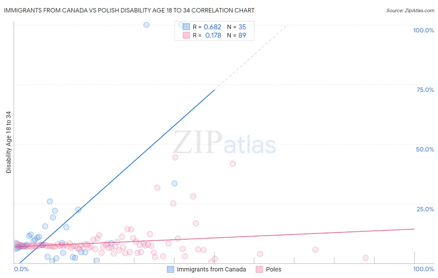 Immigrants from Canada vs Polish Disability Age 18 to 34