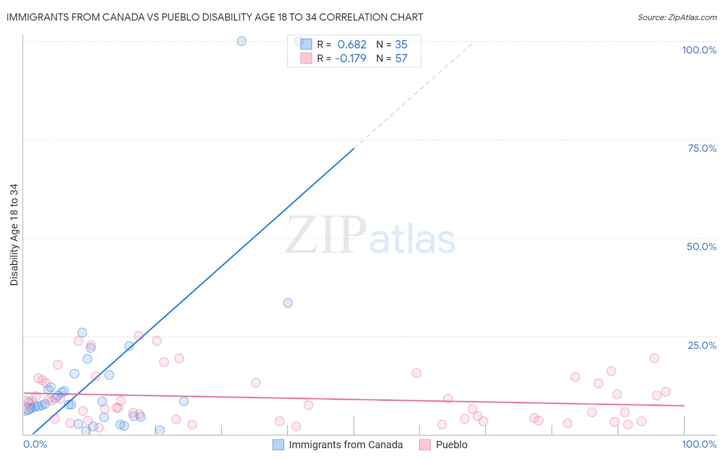 Immigrants from Canada vs Pueblo Disability Age 18 to 34