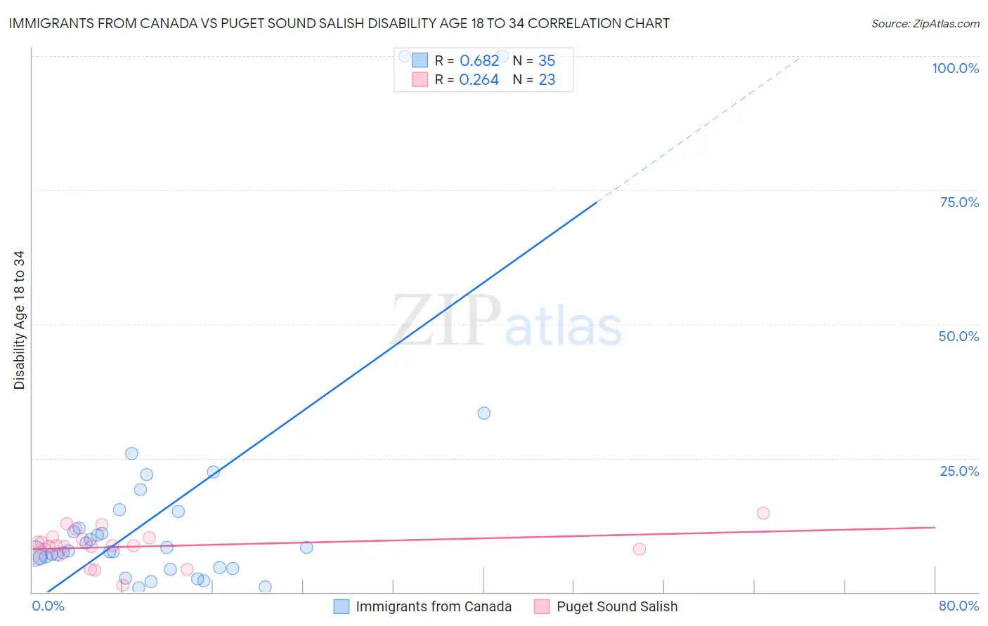 Immigrants from Canada vs Puget Sound Salish Disability Age 18 to 34