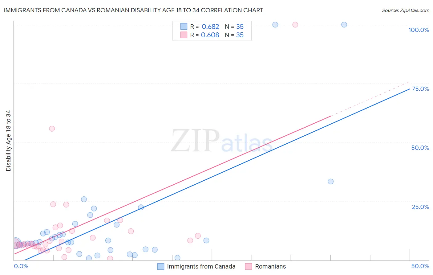 Immigrants from Canada vs Romanian Disability Age 18 to 34