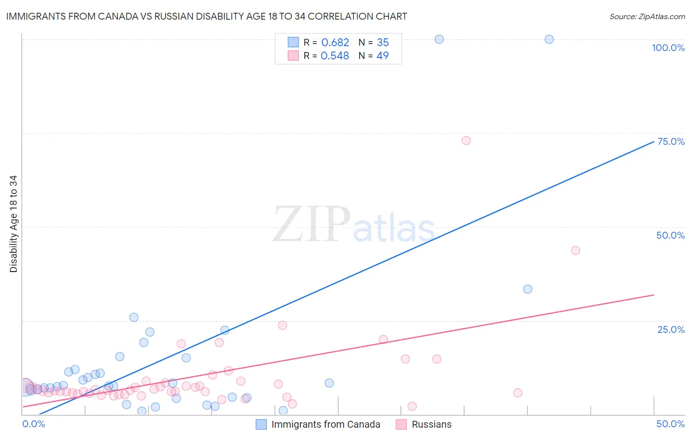 Immigrants from Canada vs Russian Disability Age 18 to 34