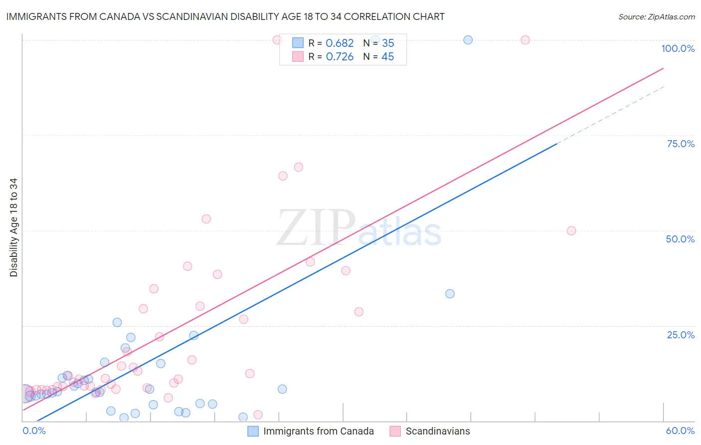 Immigrants from Canada vs Scandinavian Disability Age 18 to 34