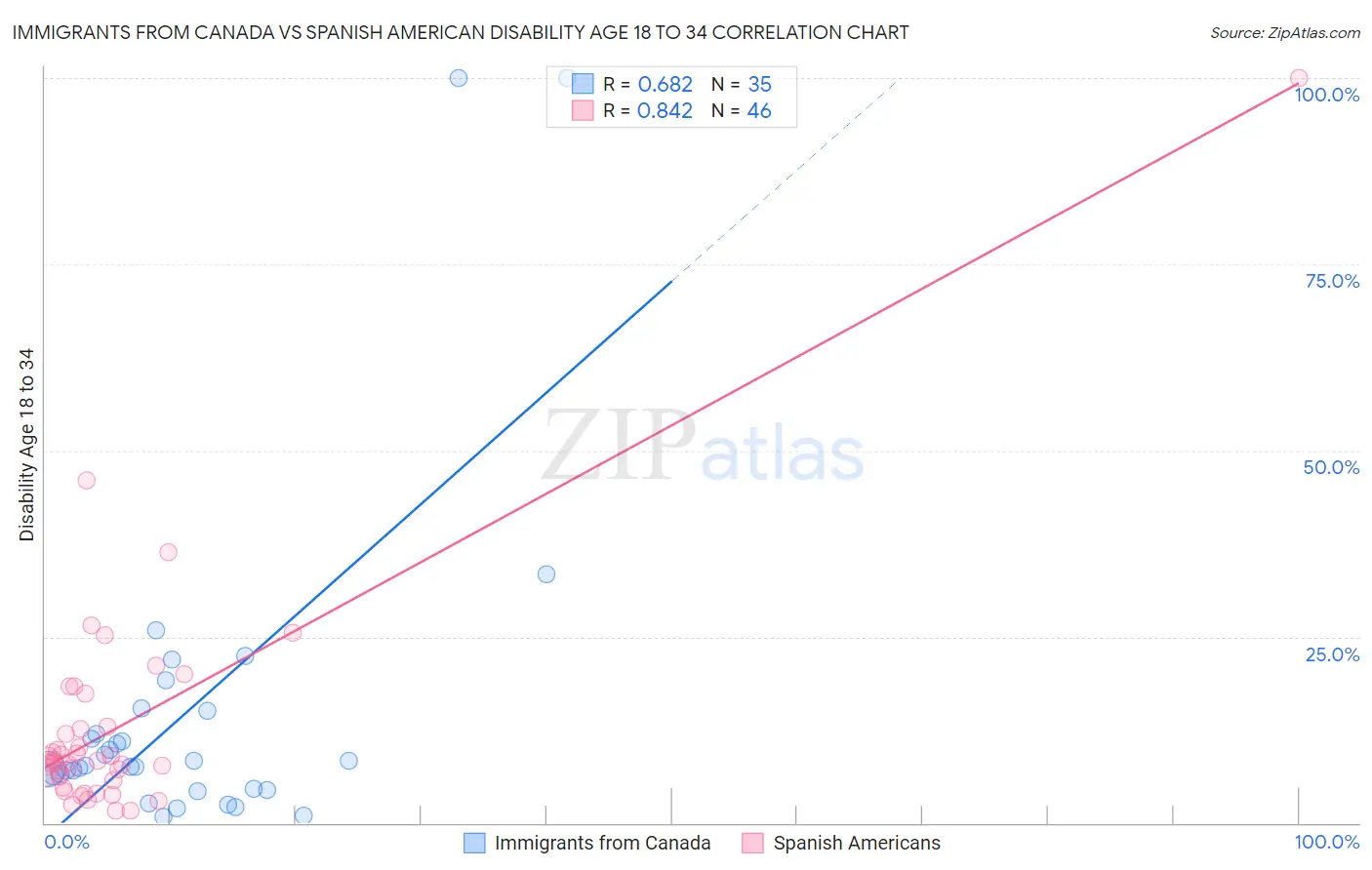Immigrants from Canada vs Spanish American Disability Age 18 to 34
