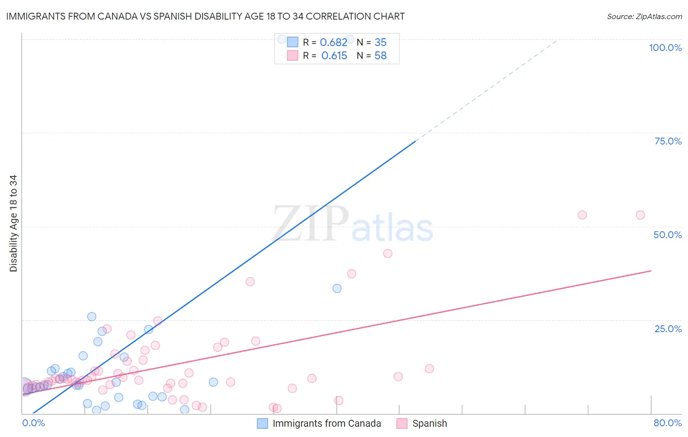 Immigrants from Canada vs Spanish Disability Age 18 to 34