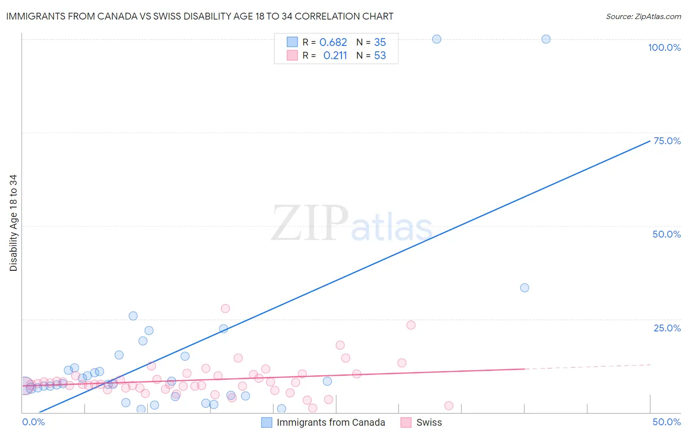 Immigrants from Canada vs Swiss Disability Age 18 to 34