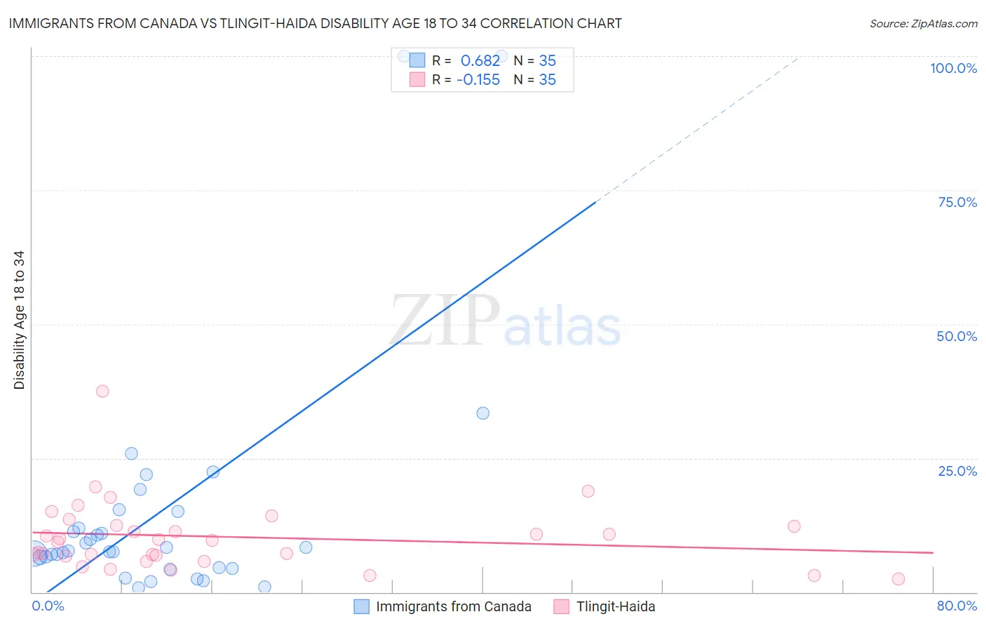 Immigrants from Canada vs Tlingit-Haida Disability Age 18 to 34