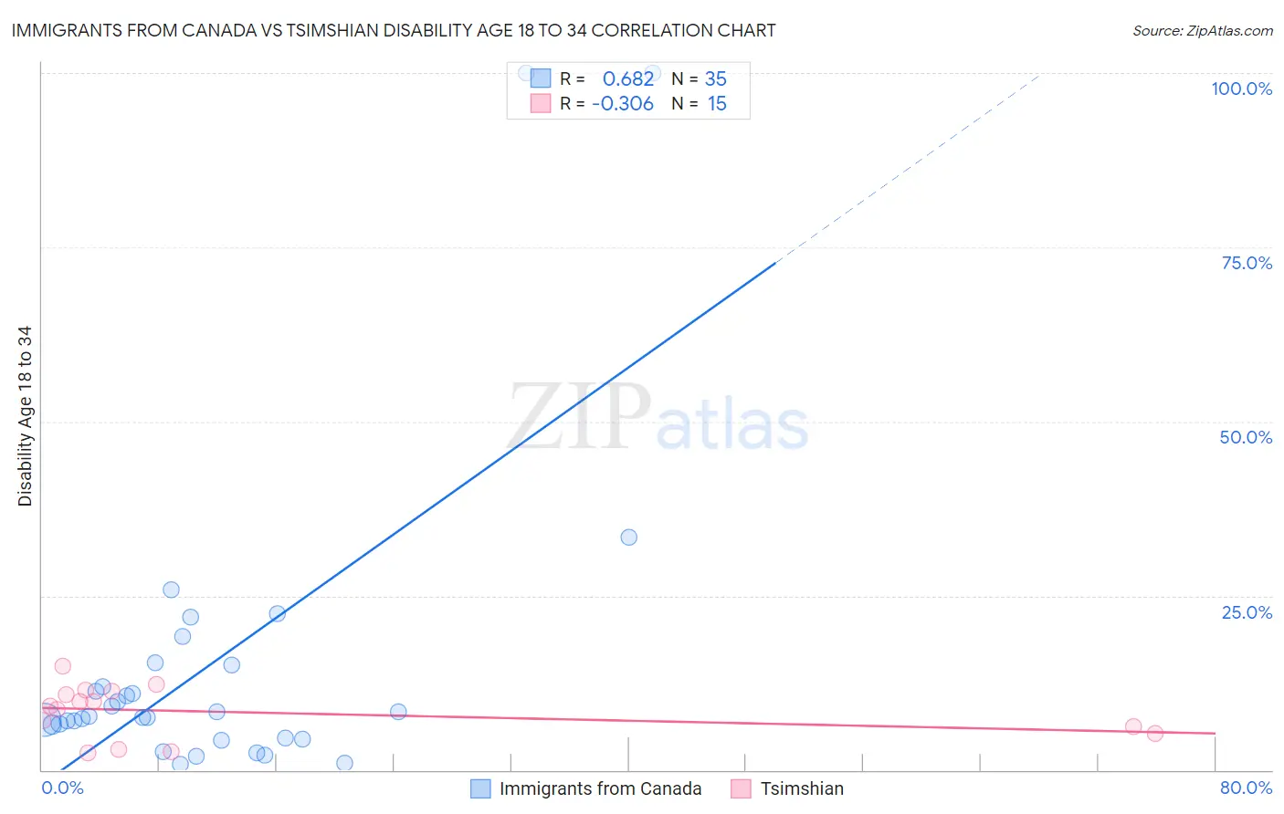 Immigrants from Canada vs Tsimshian Disability Age 18 to 34