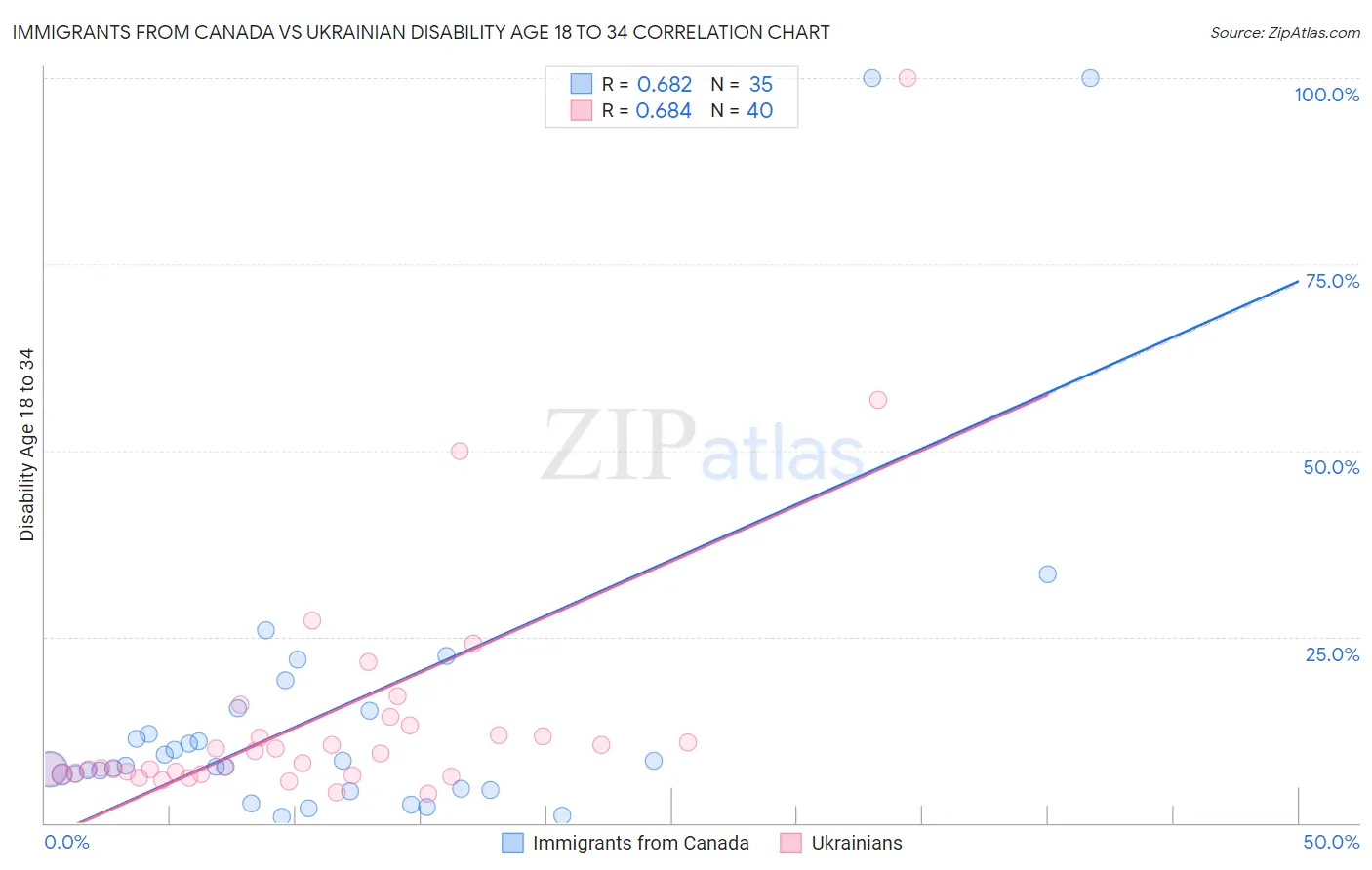 Immigrants from Canada vs Ukrainian Disability Age 18 to 34