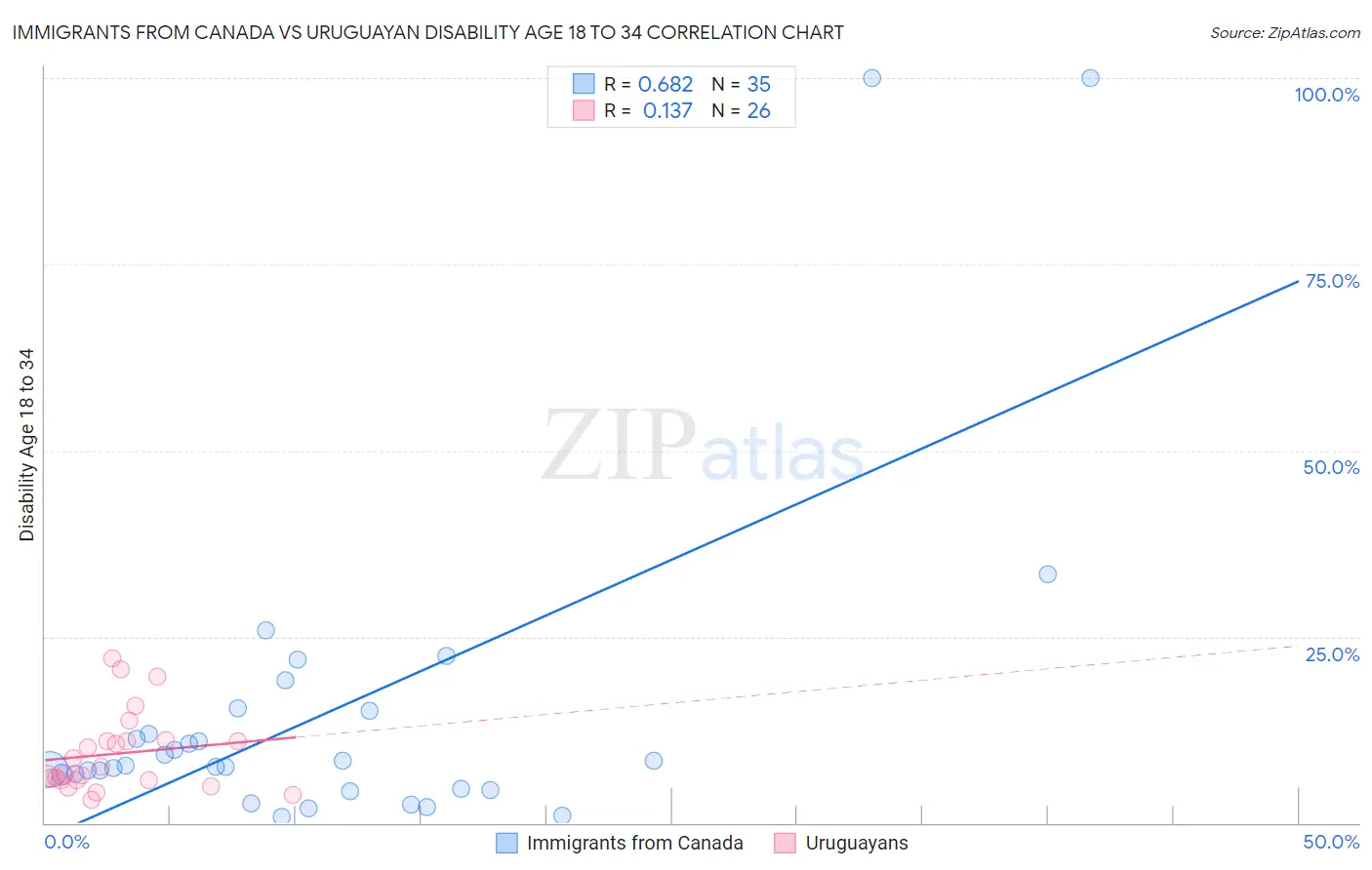 Immigrants from Canada vs Uruguayan Disability Age 18 to 34