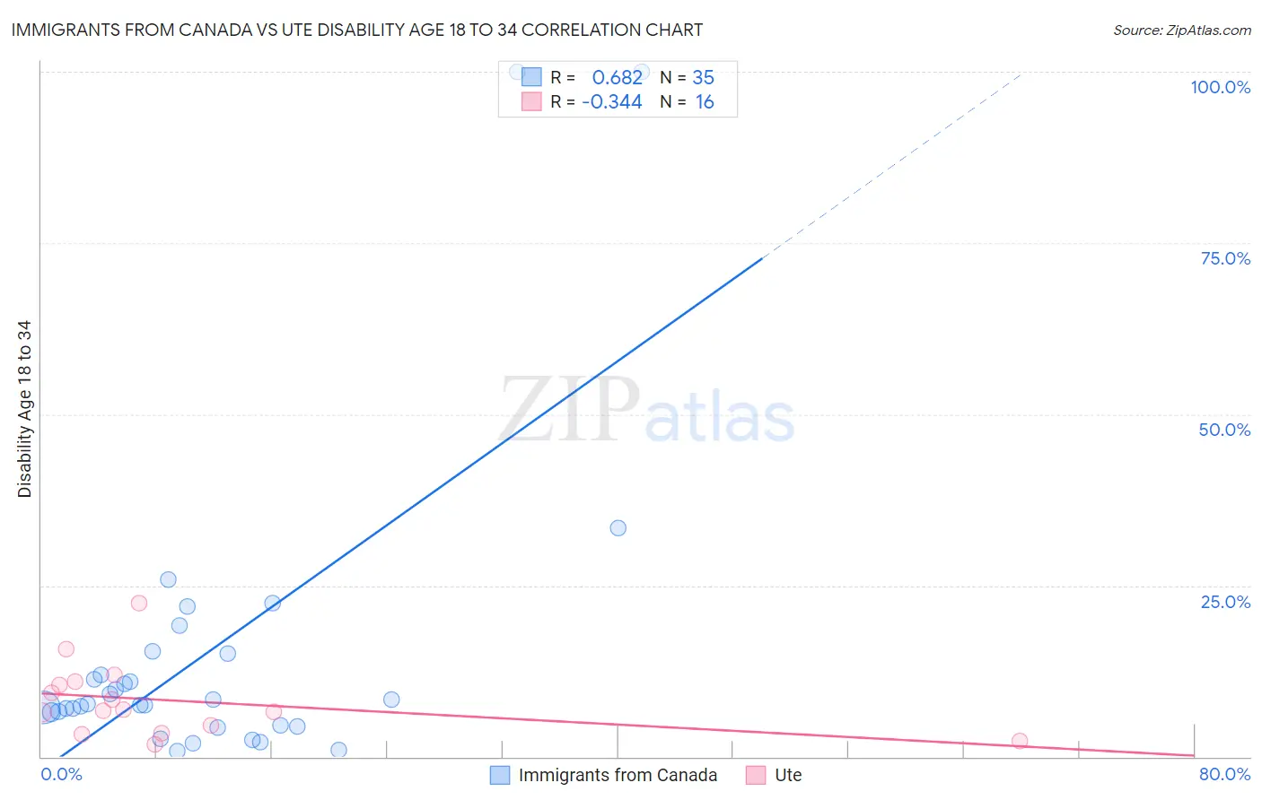 Immigrants from Canada vs Ute Disability Age 18 to 34