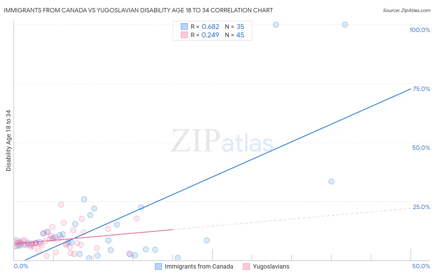 Immigrants from Canada vs Yugoslavian Disability Age 18 to 34