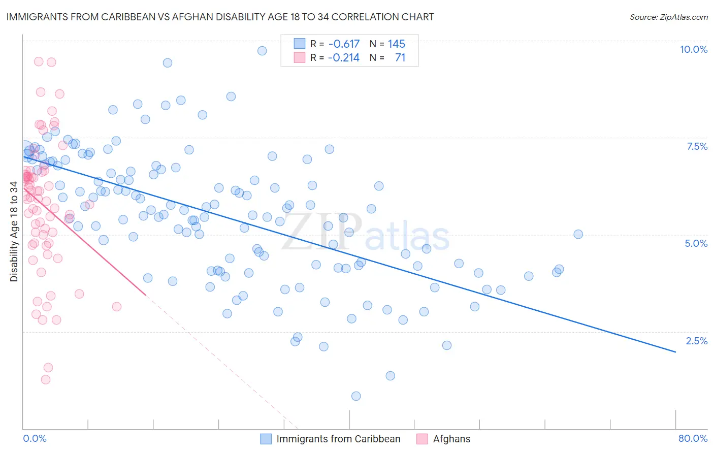 Immigrants from Caribbean vs Afghan Disability Age 18 to 34