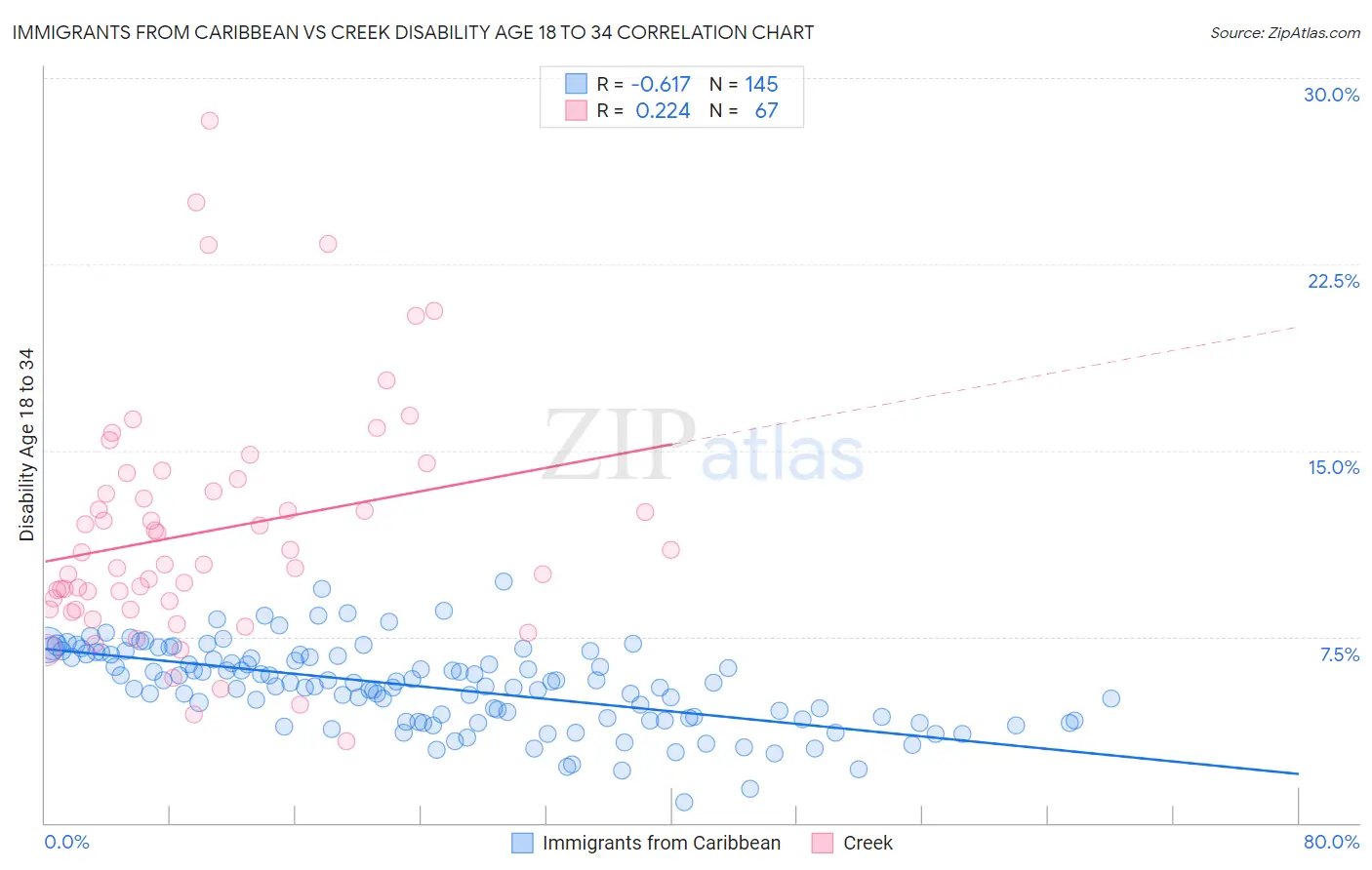 Immigrants from Caribbean vs Creek Disability Age 18 to 34