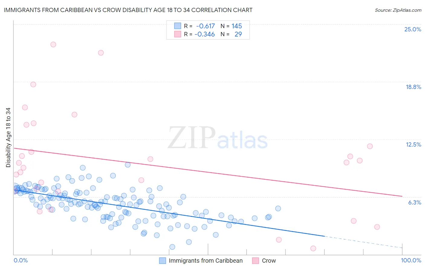 Immigrants from Caribbean vs Crow Disability Age 18 to 34