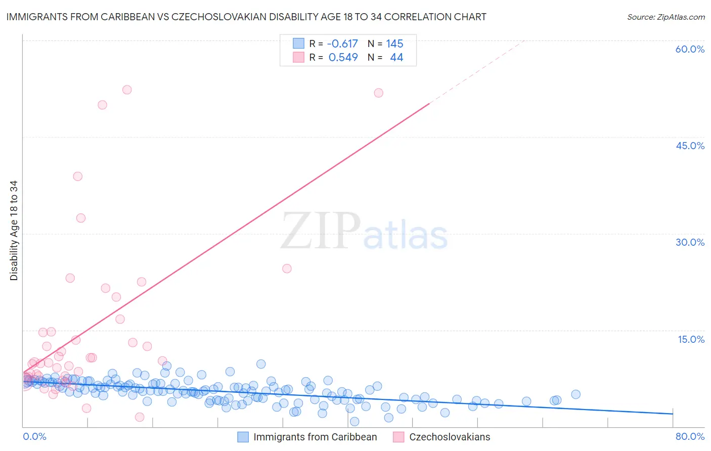 Immigrants from Caribbean vs Czechoslovakian Disability Age 18 to 34