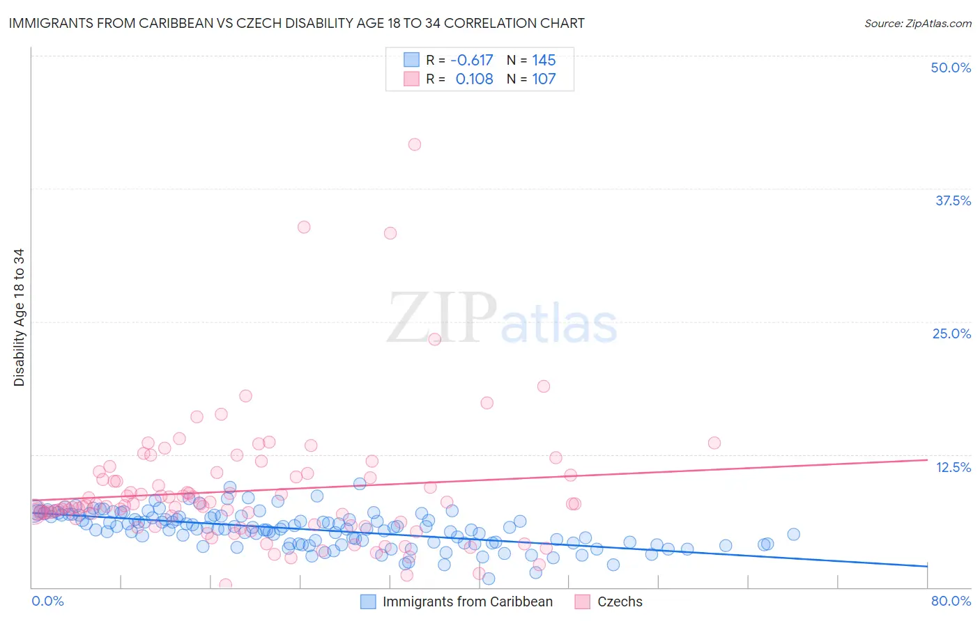 Immigrants from Caribbean vs Czech Disability Age 18 to 34