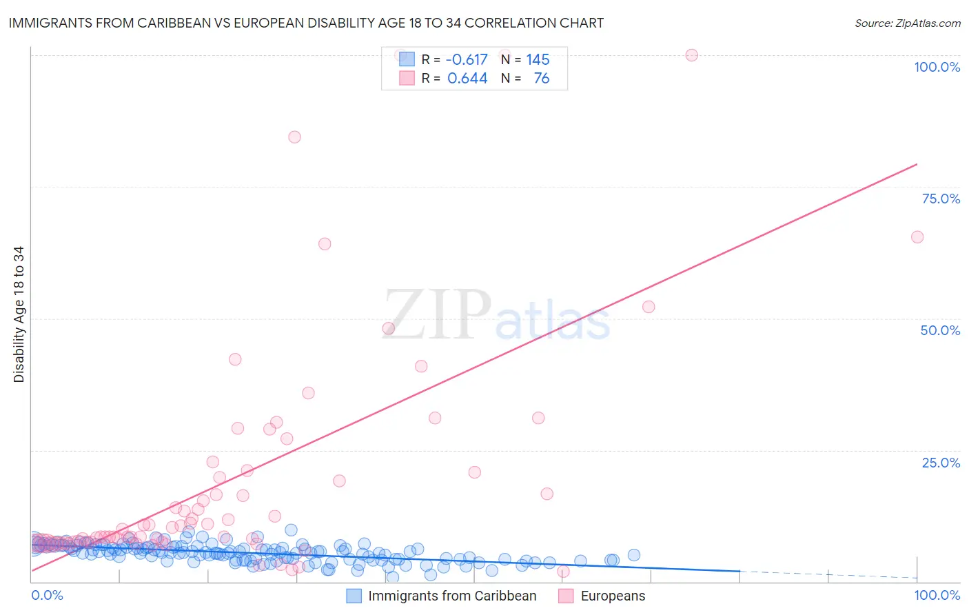 Immigrants from Caribbean vs European Disability Age 18 to 34