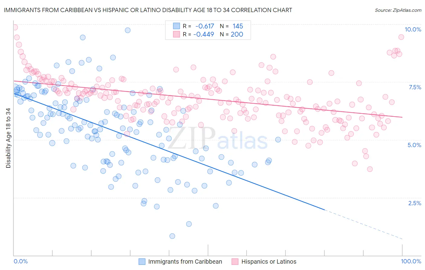 Immigrants from Caribbean vs Hispanic or Latino Disability Age 18 to 34