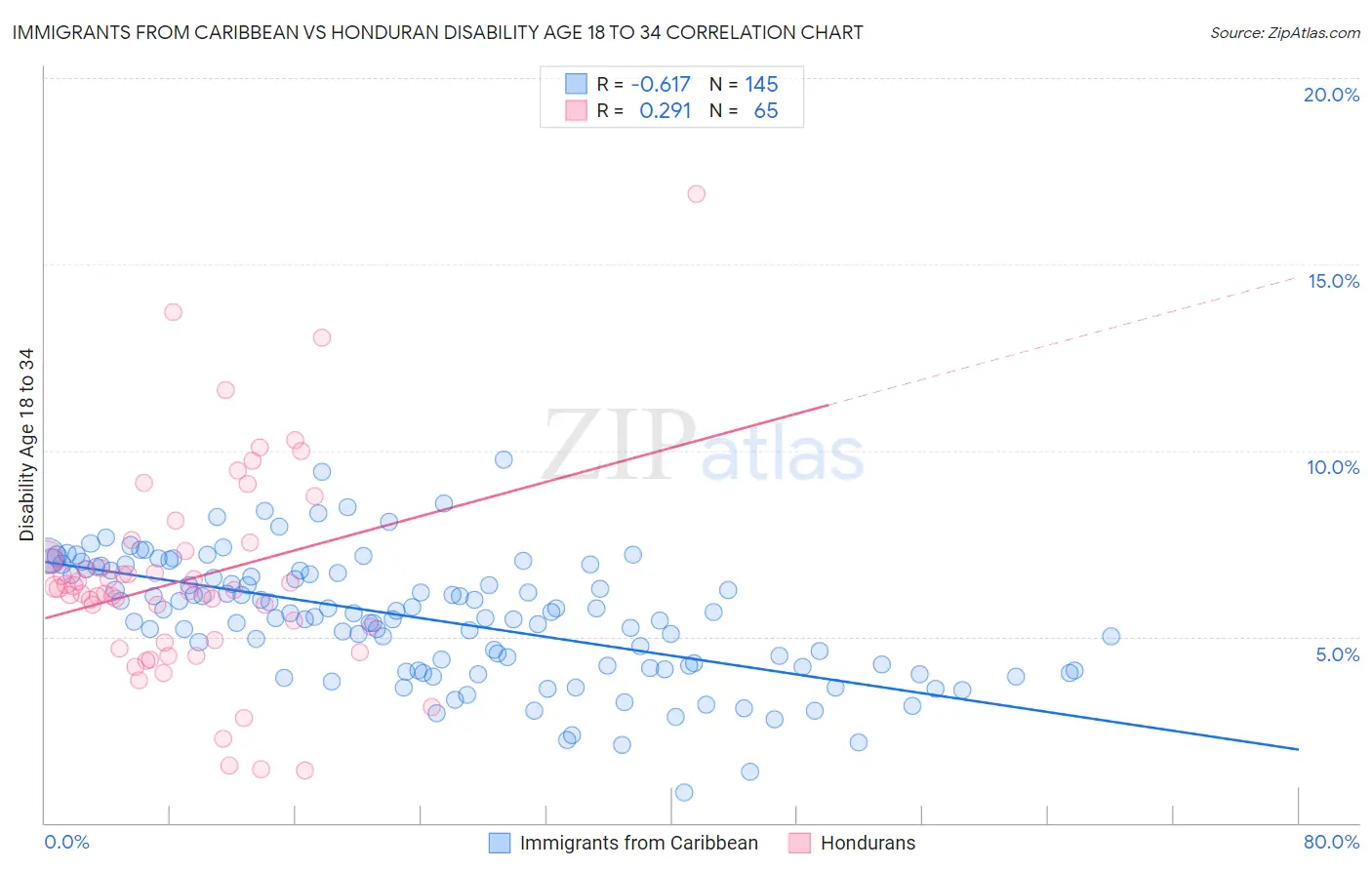 Immigrants from Caribbean vs Honduran Disability Age 18 to 34