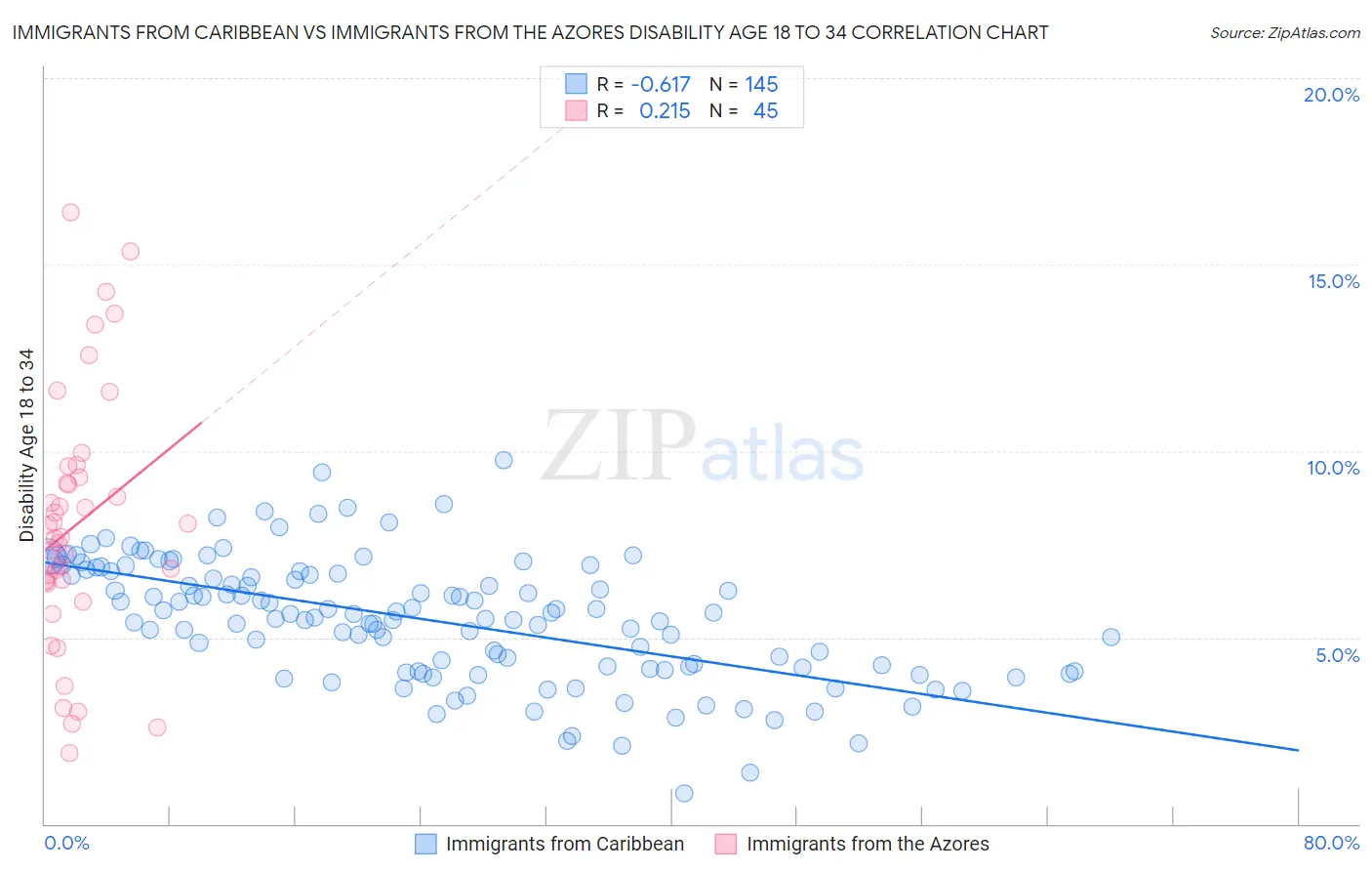 Immigrants from Caribbean vs Immigrants from the Azores Disability Age 18 to 34