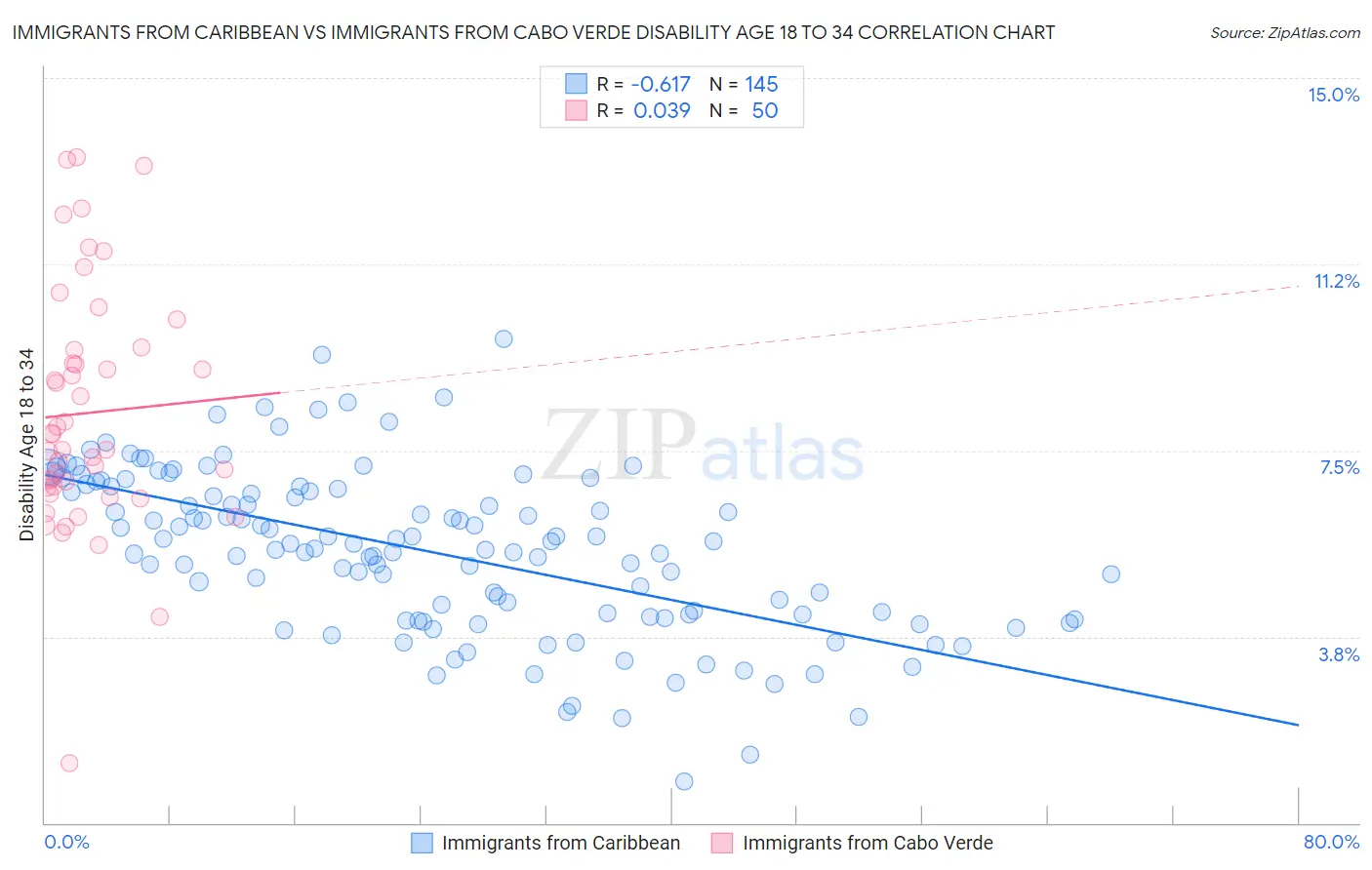 Immigrants from Caribbean vs Immigrants from Cabo Verde Disability Age 18 to 34