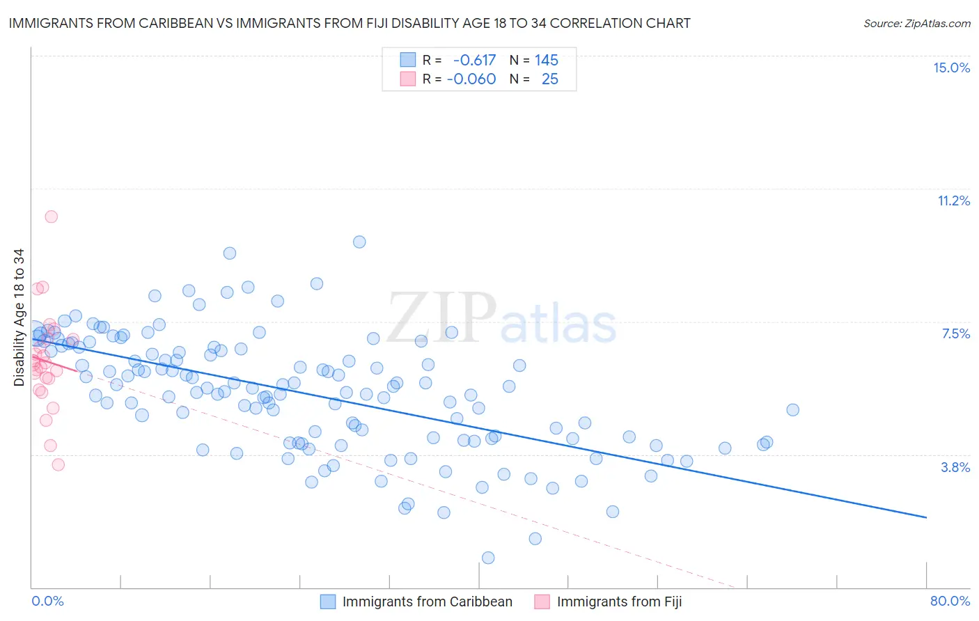 Immigrants from Caribbean vs Immigrants from Fiji Disability Age 18 to 34